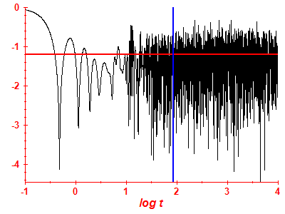 Survival probability log